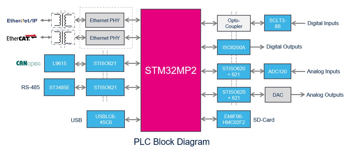 1011-BD-PLC-Block-Diagram